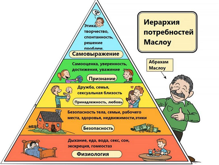 пирамида потребностей Абрахама Маслоу