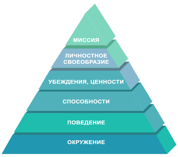 Пирамида логических уровней Роберта Дилтса.